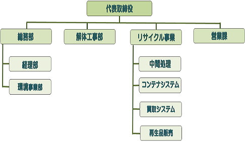 社内組織図